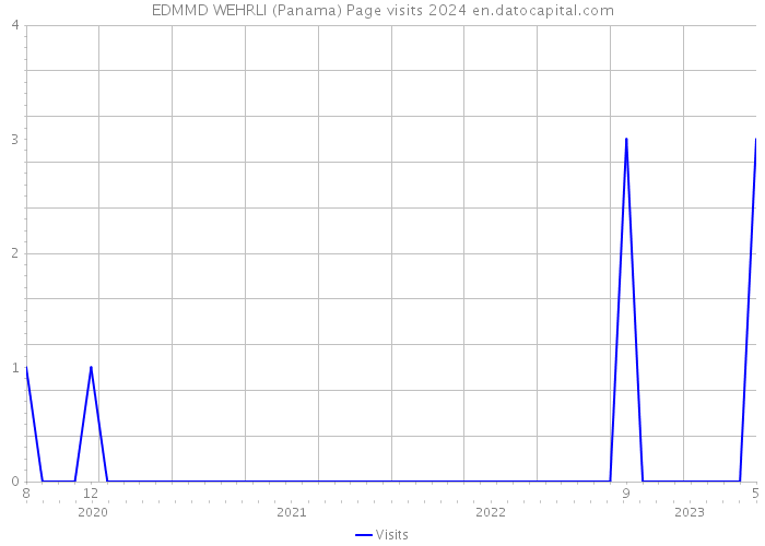 EDMMD WEHRLI (Panama) Page visits 2024 