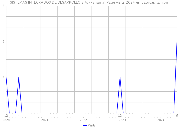 SISTEMAS INTEGRADOS DE DESARROLLO,S.A. (Panama) Page visits 2024 