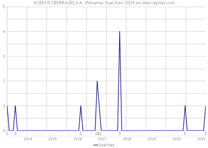 ACEROS GENERALES,S.A. (Panama) Searches 2024 