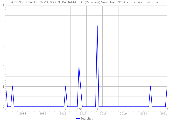 ACEROS TRANSFORMADOS DE PANAMA S.A. (Panama) Searches 2024 