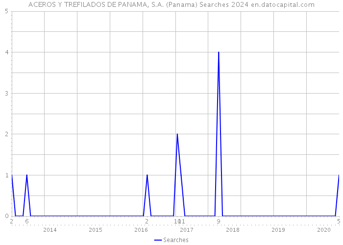 ACEROS Y TREFILADOS DE PANAMA, S.A. (Panama) Searches 2024 