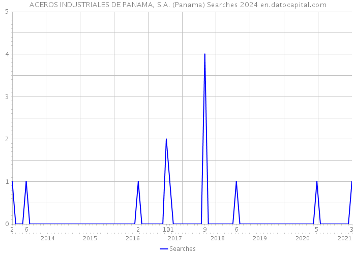 ACEROS INDUSTRIALES DE PANAMA, S.A. (Panama) Searches 2024 