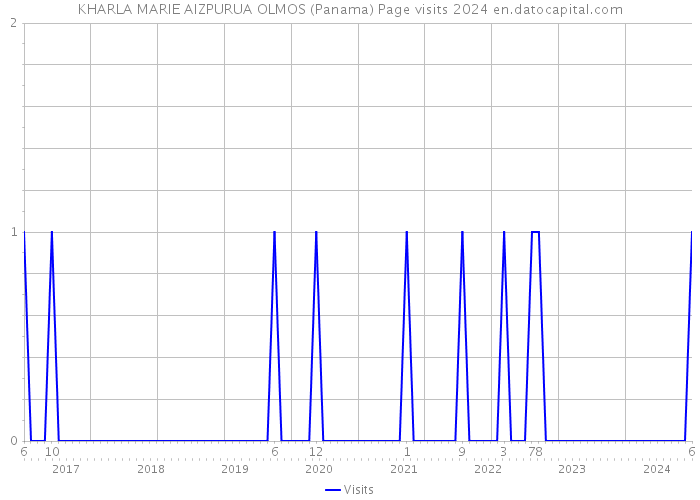 KHARLA MARIE AIZPURUA OLMOS (Panama) Page visits 2024 