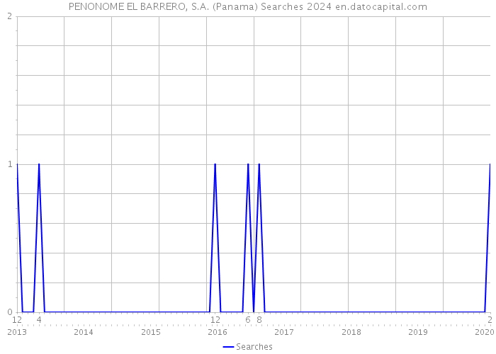 PENONOME EL BARRERO, S.A. (Panama) Searches 2024 