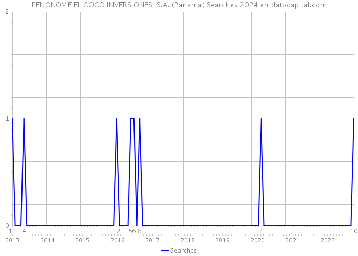 PENONOME EL COCO INVERSIONES, S.A. (Panama) Searches 2024 