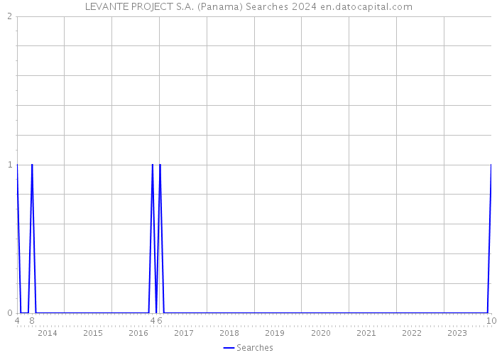 LEVANTE PROJECT S.A. (Panama) Searches 2024 