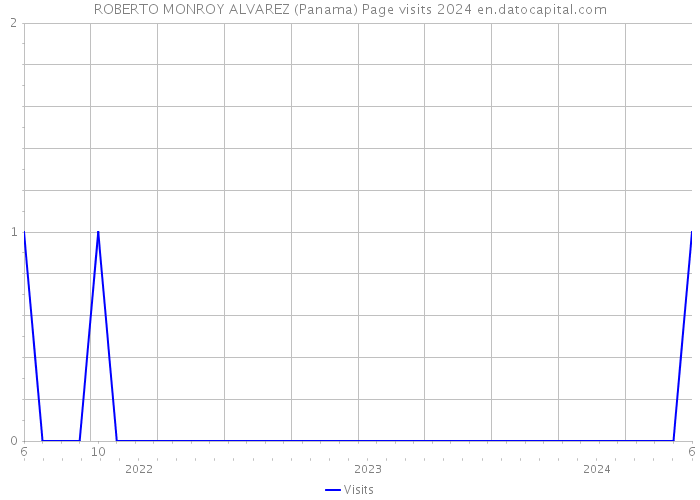 ROBERTO MONROY ALVAREZ (Panama) Page visits 2024 