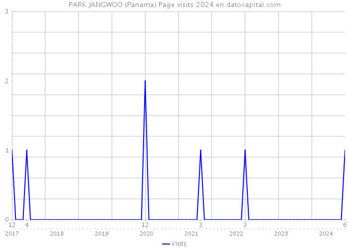 PARK JANGWOO (Panama) Page visits 2024 