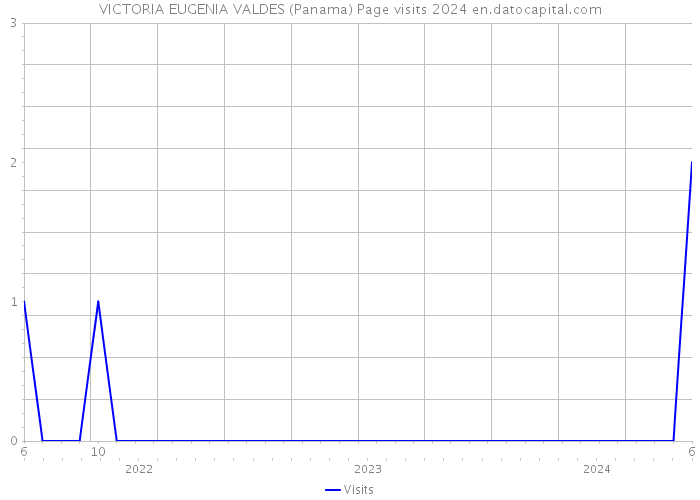 VICTORIA EUGENIA VALDES (Panama) Page visits 2024 