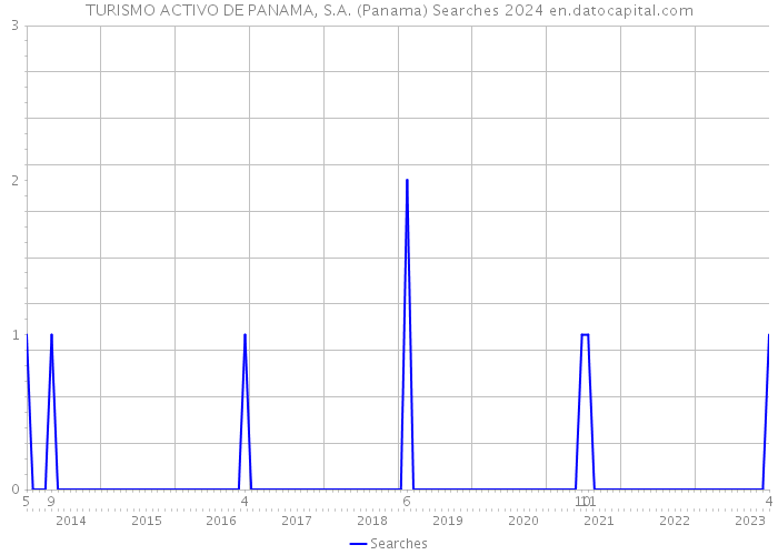 TURISMO ACTIVO DE PANAMA, S.A. (Panama) Searches 2024 