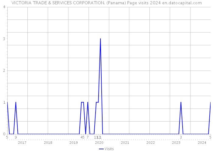 VICTORIA TRADE & SERVICES CORPORATION. (Panama) Page visits 2024 