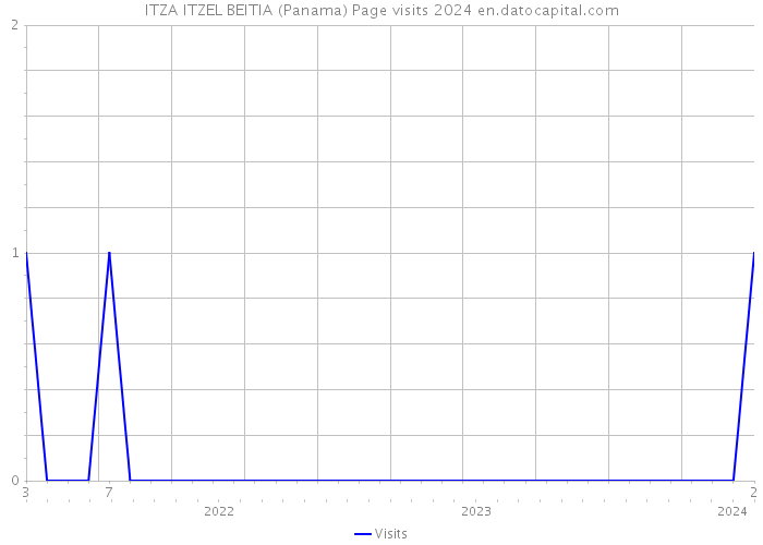 ITZA ITZEL BEITIA (Panama) Page visits 2024 