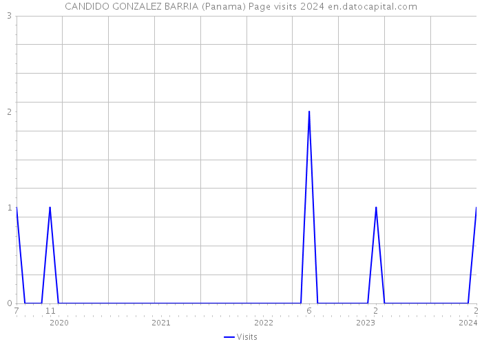 CANDIDO GONZALEZ BARRIA (Panama) Page visits 2024 