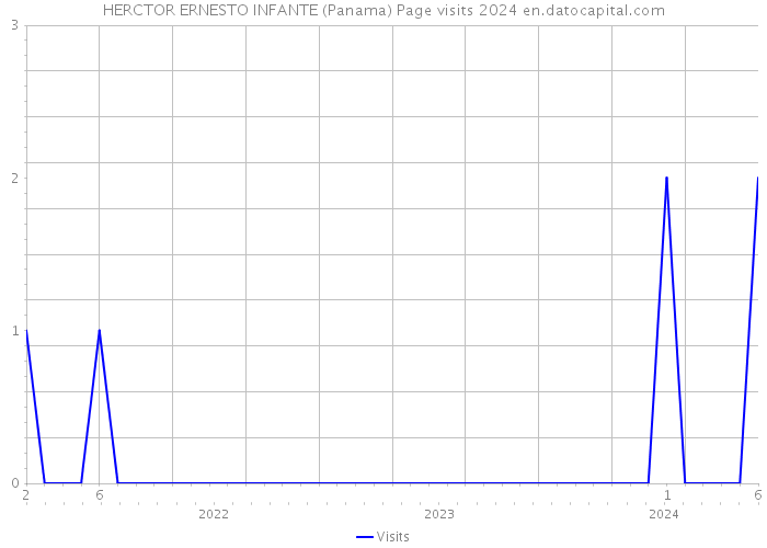 HERCTOR ERNESTO INFANTE (Panama) Page visits 2024 