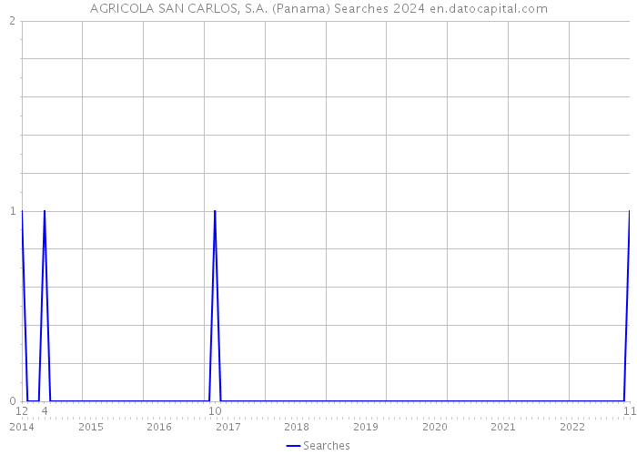 AGRICOLA SAN CARLOS, S.A. (Panama) Searches 2024 