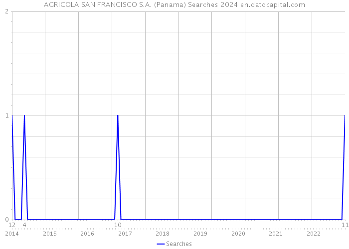 AGRICOLA SAN FRANCISCO S.A. (Panama) Searches 2024 