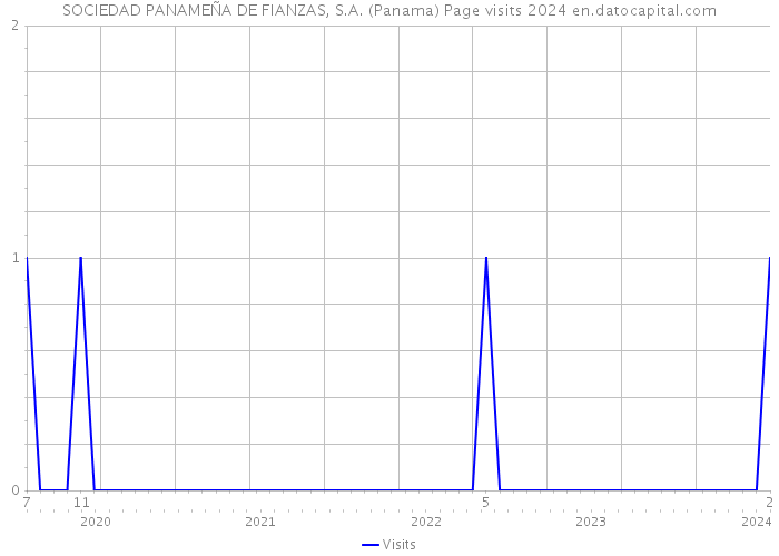 SOCIEDAD PANAMEÑA DE FIANZAS, S.A. (Panama) Page visits 2024 