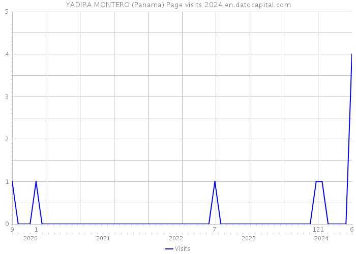 YADIRA MONTERO (Panama) Page visits 2024 