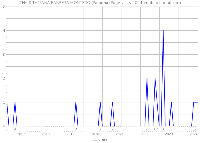THAIS TATIANA BARRERA MONTERO (Panama) Page visits 2024 