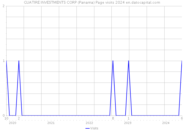 GUATIRE INVESTMENTS CORP (Panama) Page visits 2024 