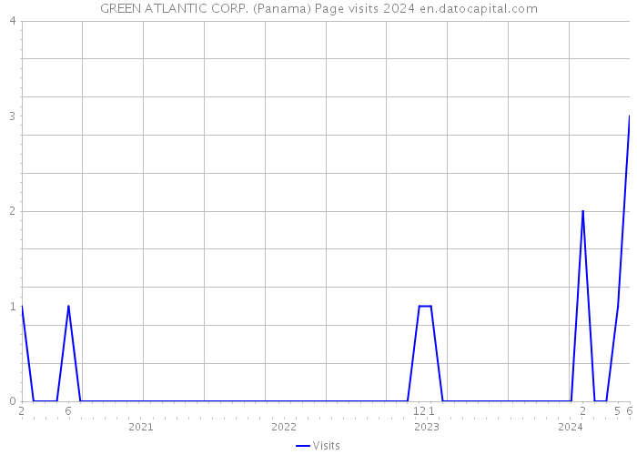 GREEN ATLANTIC CORP. (Panama) Page visits 2024 