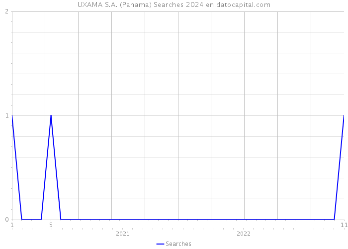 UXAMA S.A. (Panama) Searches 2024 