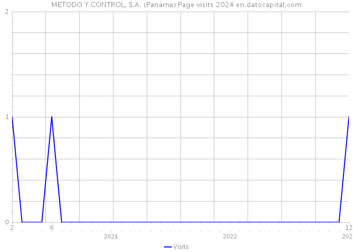 METODO Y CONTROL, S.A. (Panama) Page visits 2024 