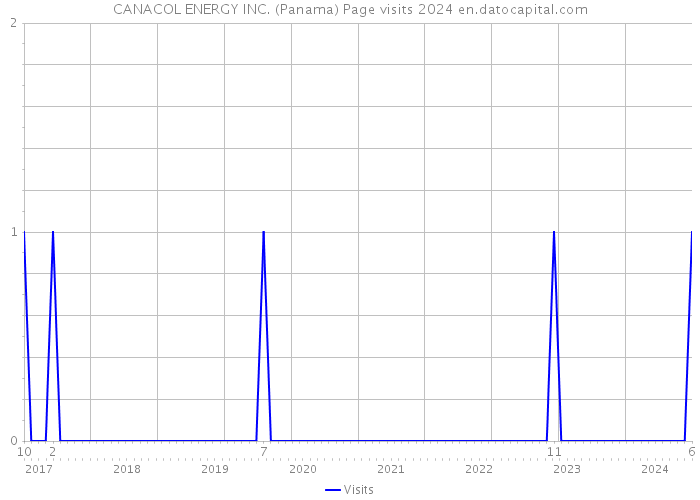 CANACOL ENERGY INC. (Panama) Page visits 2024 