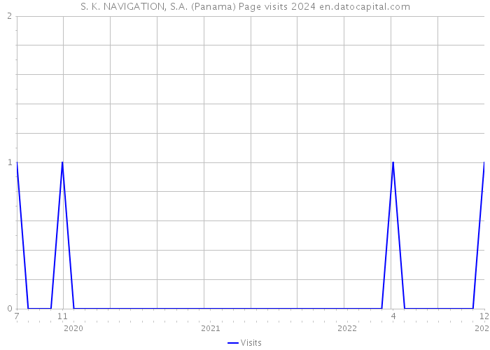 S. K. NAVIGATION, S.A. (Panama) Page visits 2024 