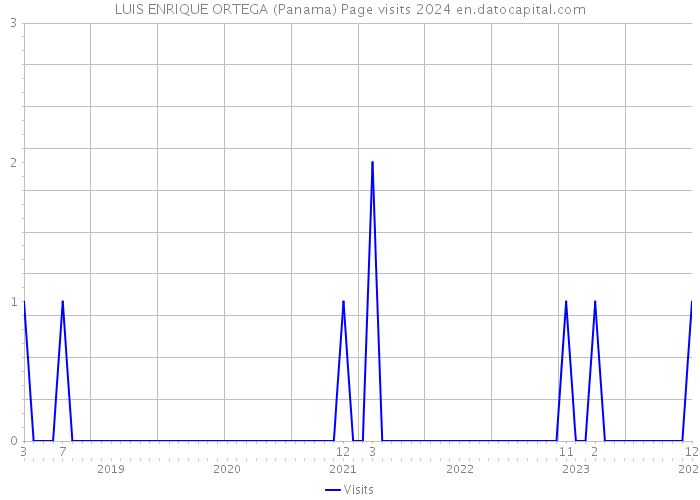 LUIS ENRIQUE ORTEGA (Panama) Page visits 2024 