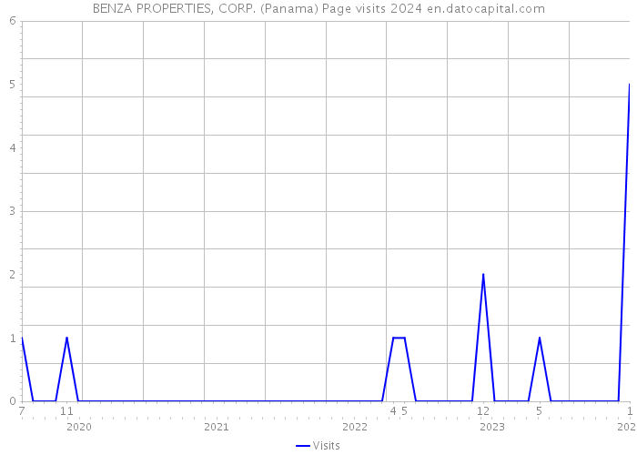 BENZA PROPERTIES, CORP. (Panama) Page visits 2024 