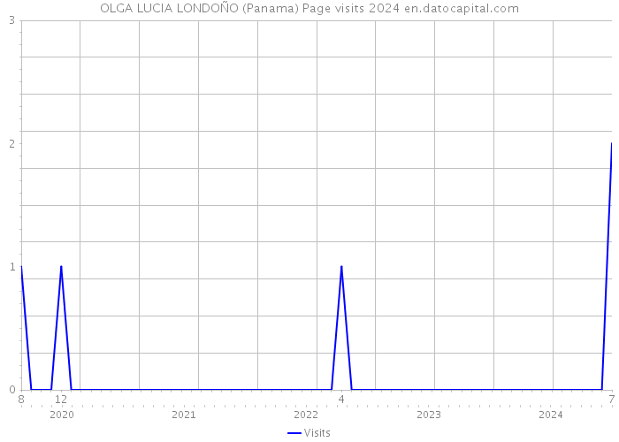 OLGA LUCIA LONDOÑO (Panama) Page visits 2024 