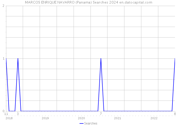 MARCOS ENRIQUE NAVARRO (Panama) Searches 2024 