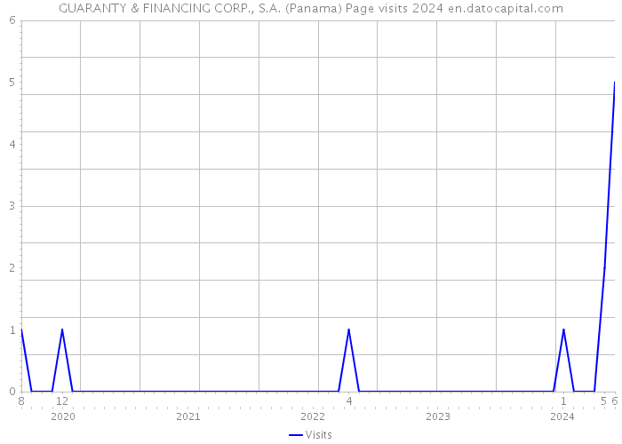 GUARANTY & FINANCING CORP., S.A. (Panama) Page visits 2024 