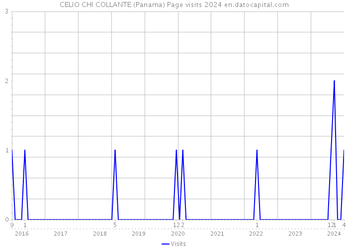 CELIO CHI COLLANTE (Panama) Page visits 2024 