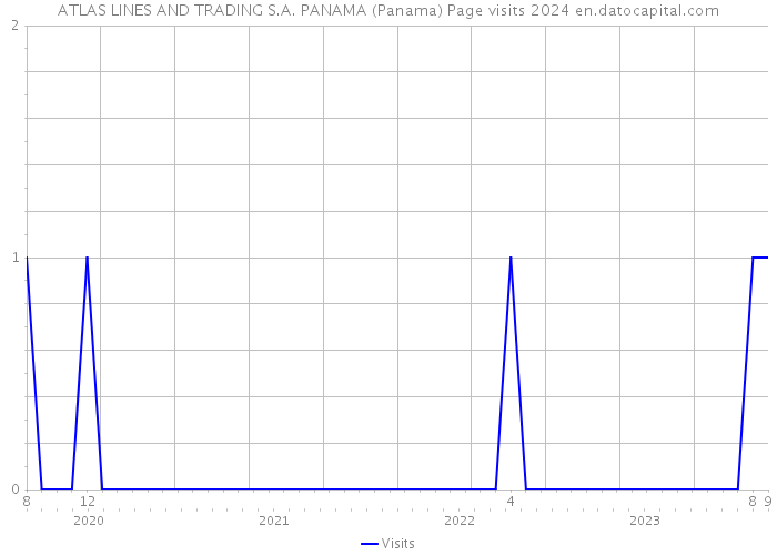 ATLAS LINES AND TRADING S.A. PANAMA (Panama) Page visits 2024 