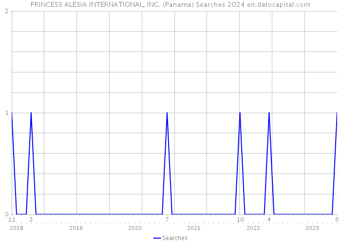 PRINCESS ALESIA INTERNATIONAL, INC. (Panama) Searches 2024 