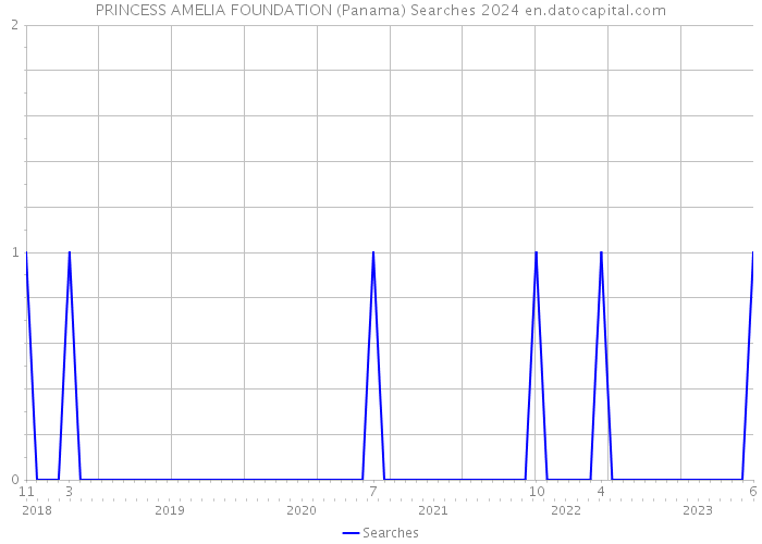 PRINCESS AMELIA FOUNDATION (Panama) Searches 2024 