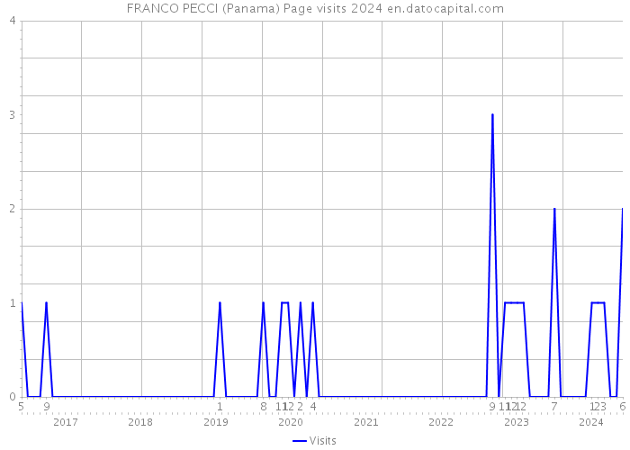 FRANCO PECCI (Panama) Page visits 2024 