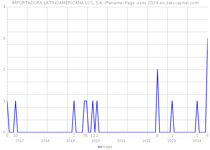 IMPORTADORA LATINOAMERICANA LCC, S.A. (Panama) Page visits 2024 