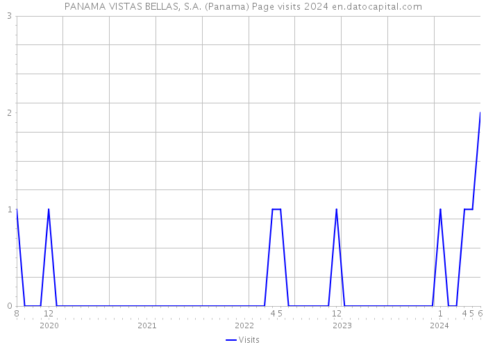 PANAMA VISTAS BELLAS, S.A. (Panama) Page visits 2024 