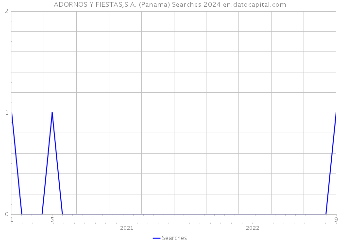 ADORNOS Y FIESTAS,S.A. (Panama) Searches 2024 