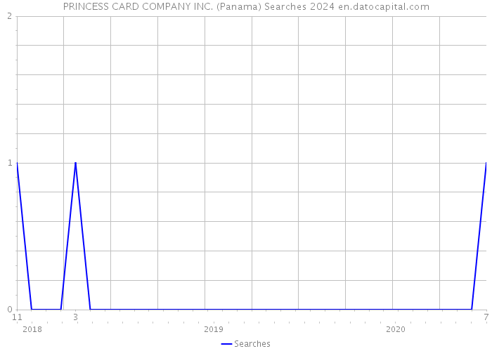 PRINCESS CARD COMPANY INC. (Panama) Searches 2024 