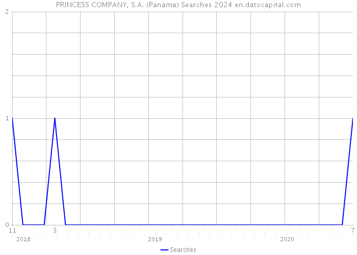 PRINCESS COMPANY, S.A. (Panama) Searches 2024 