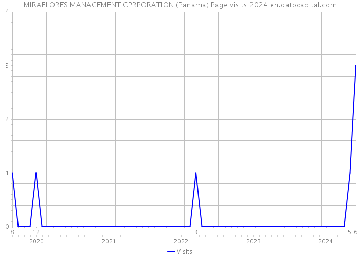 MIRAFLORES MANAGEMENT CPRPORATION (Panama) Page visits 2024 