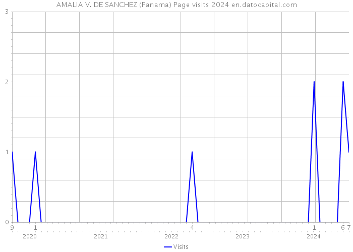 AMALIA V. DE SANCHEZ (Panama) Page visits 2024 