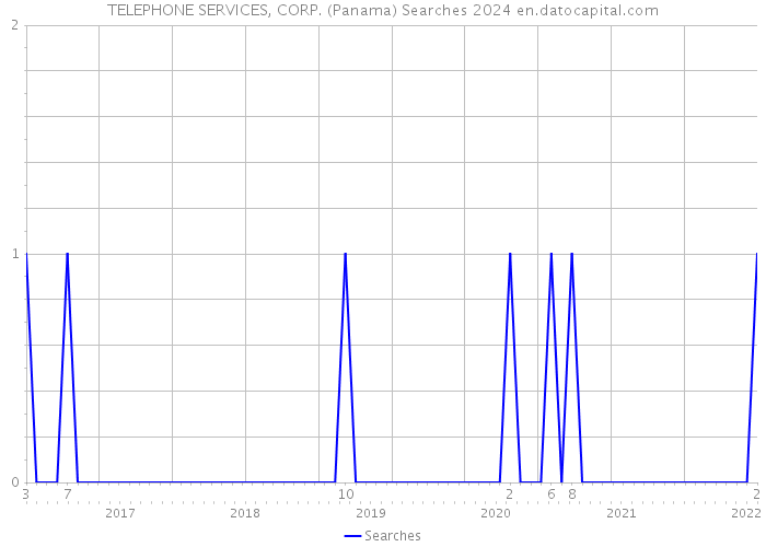 TELEPHONE SERVICES, CORP. (Panama) Searches 2024 