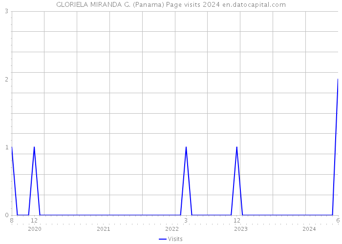 GLORIELA MIRANDA G. (Panama) Page visits 2024 