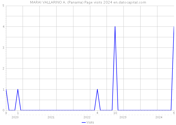 MARAI VALLARINO A. (Panama) Page visits 2024 