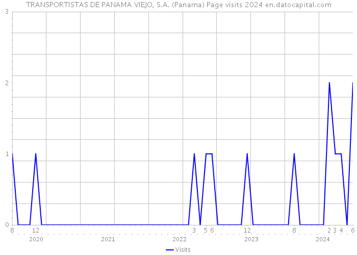 TRANSPORTISTAS DE PANAMA VIEJO, S.A. (Panama) Page visits 2024 